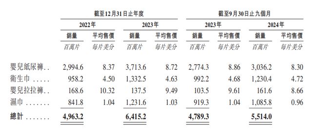 IPO：汇兑收益拉升业绩经销商大进大出AG真人狂卷非洲卫生巾市场的乐舒适赴港(图1)