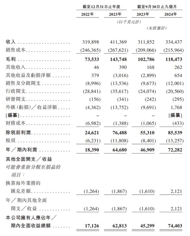 IPO：汇兑收益拉升业绩经销商大进大出AG真人狂卷非洲卫生巾市场的乐舒适赴港(图4)