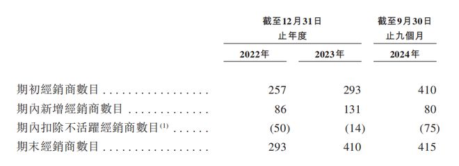 IPO：汇兑收益拉升业绩经销商大进大出AG真人狂卷非洲卫生巾市场的乐舒适赴港(图3)