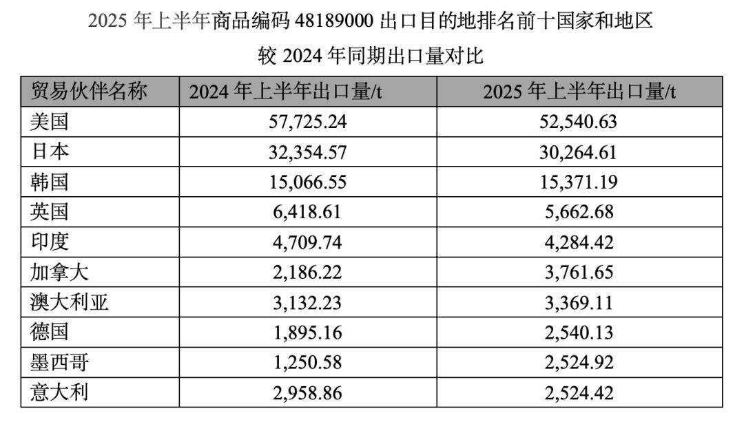 生活用纸和卫生用品进出口情况AG真人2025年上半年中国