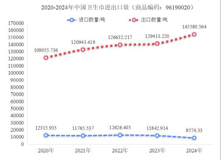 生活用纸和卫生用品进出口情况AG真人2025年上半年中国(图3)